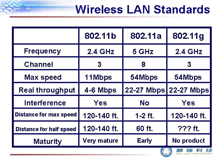 Wireless LAN Standards 802. 11 b Frequency Channel Max speed 802. 11 a 802.