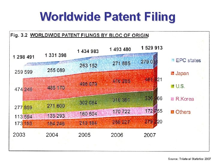 Worldwide Patent Filing Source: Trilateral Statistics 2007 Worldwide Patent Filing Source: Trilateral Statistics 2007