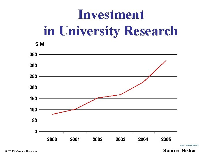 Investment in University Research $M © 2010 Yumiko Hamano Source: Nikkei Investment in University Research $M © 2010 Yumiko Hamano Source: Nikkei