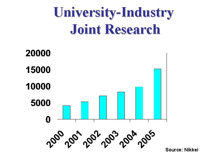 University-Industry Joint Research Source: Nikkei University-Industry Joint Research Source: Nikkei