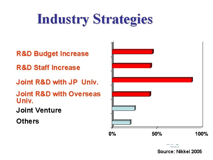 Industry Strategies R&D Budget Increase R&D Staff Increase Joint R&D with JP Univ. Joint Industry Strategies R&D Budget Increase R&D Staff Increase Joint R&D with JP Univ. Joint