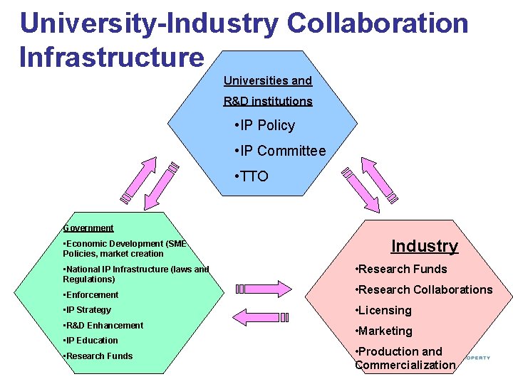 University-Industry Collaboration Infrastructure Universities and R&D institutions • IP Policy • IP Committee • University-Industry Collaboration Infrastructure Universities and R&D institutions • IP Policy • IP Committee •