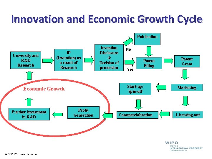 Innovation and Economic Growth Cycle Publication University and R&D Research IP (Invention) as a Innovation and Economic Growth Cycle Publication University and R&D Research IP (Invention) as a