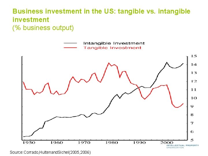 Business investment in the US: tangible vs. intangible investment (% business output) Source: Corrado, Business investment in the US: tangible vs. intangible investment (% business output) Source: Corrado,