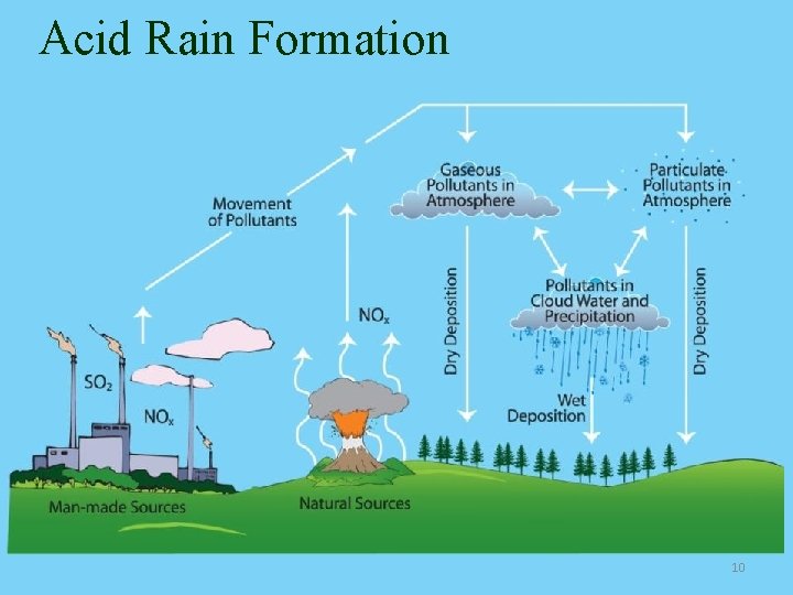 Acid Rain Formation 10 