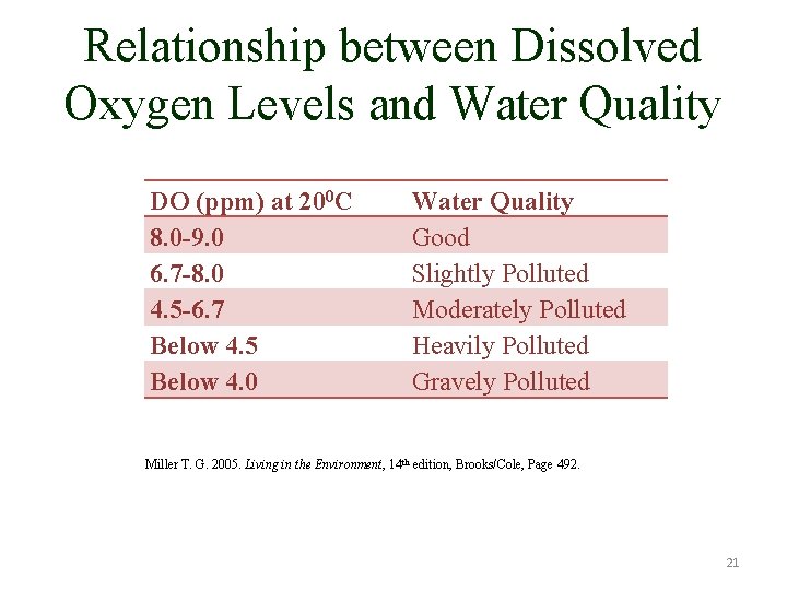 Relationship between Dissolved Oxygen Levels and Water Quality DO (ppm) at 200 C 8.