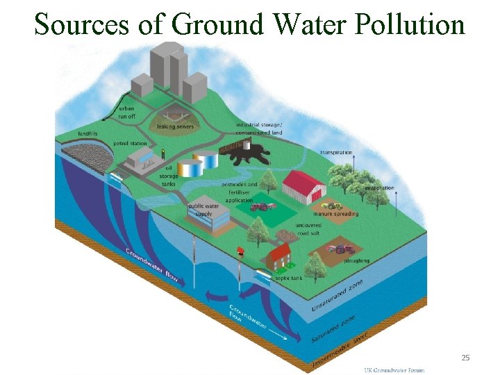 Sources of Ground Water Pollution 25 