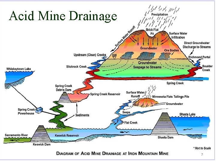 Acid Mine Drainage 7 