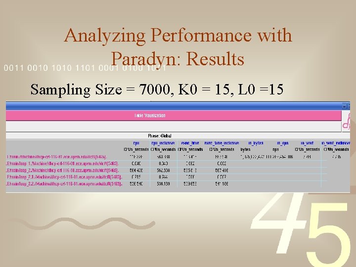 Analyzing Performance with Paradyn: Results Sampling Size = 7000, K 0 = 15, L