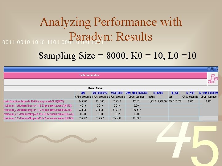 Analyzing Performance with Paradyn: Results Sampling Size = 8000, K 0 = 10, L