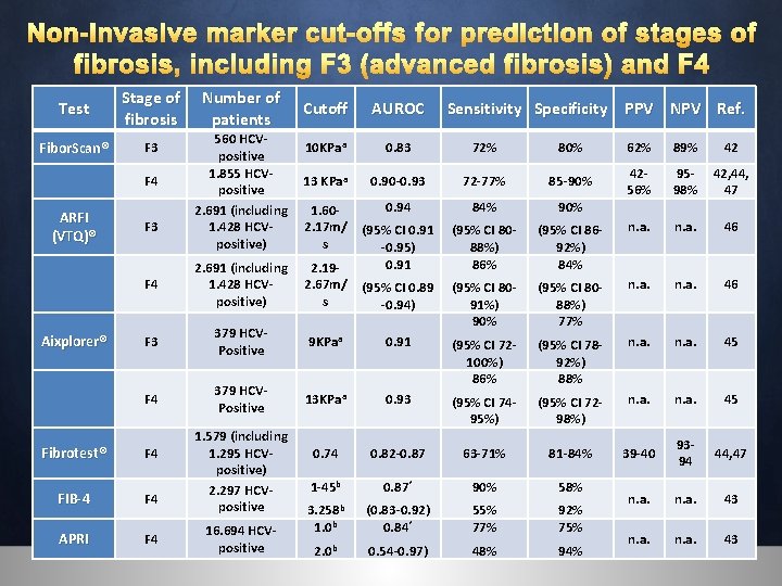 Non-invasive marker cut-offs for prediction of stages of fibrosis, including F 3 (advanced fibrosis)