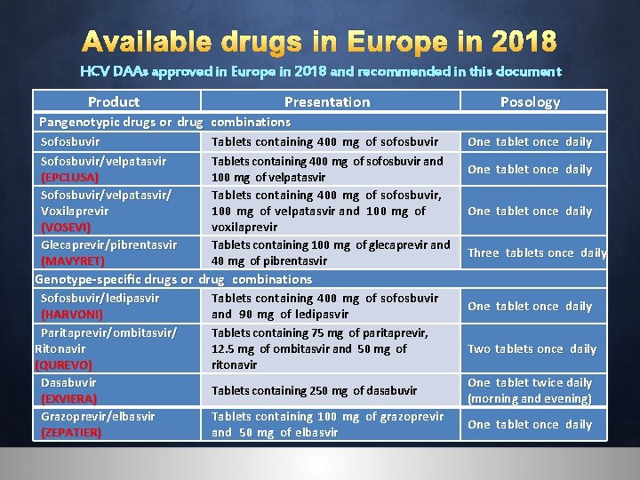 Available drugs in Europe in 2018 HCV DAAs approved in Europe in 2018 and
