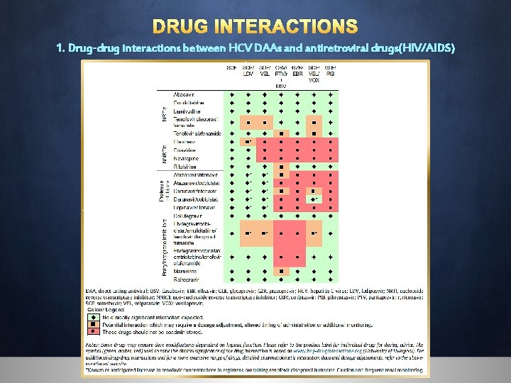 DRUG INTERACTIONS 1. Drug-drug interactions between HCV DAAs and antiretroviral drugs(HIV/AIDS) 