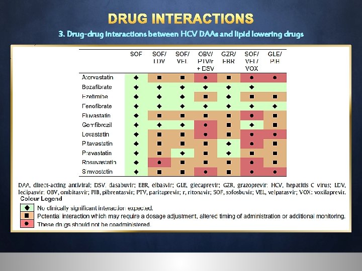 DRUG INTERACTIONS 3. Drug-drug interactions between HCV DAAs and lipid lowering drugs 