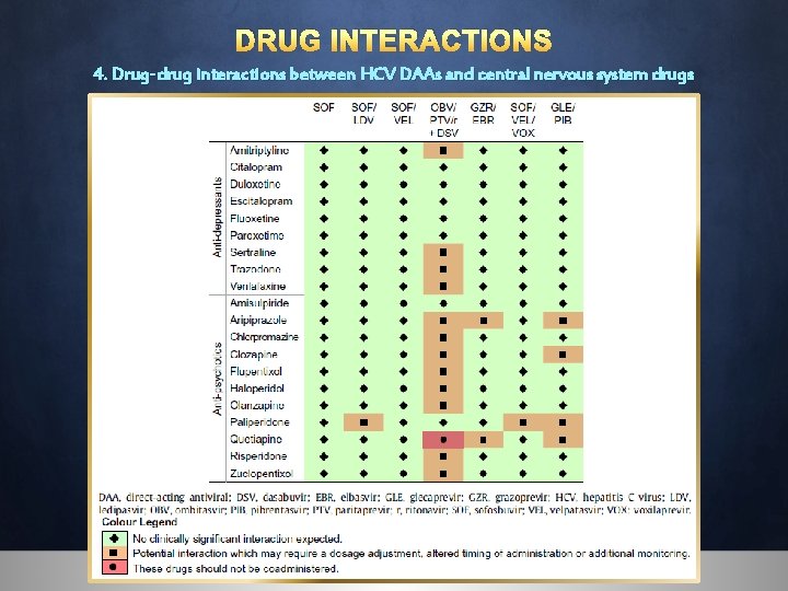 DRUG INTERACTIONS 4. Drug-drug interactions between HCV DAAs and central nervous system drugs 