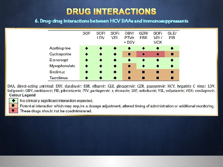 DRUG INTERACTIONS 6. Drug-drug interactions between HCV DAAs and immunosuppressants 