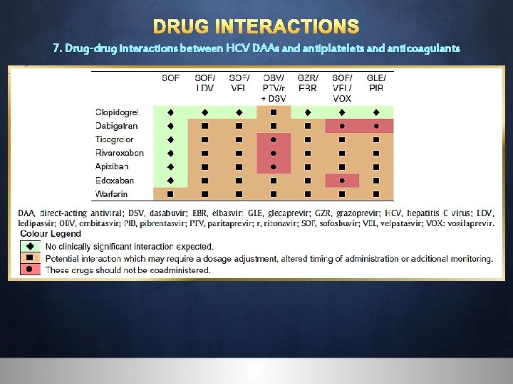 DRUG INTERACTIONS 7. Drug-drug interactions between HCV DAAs and antiplatelets and anticoagulants 