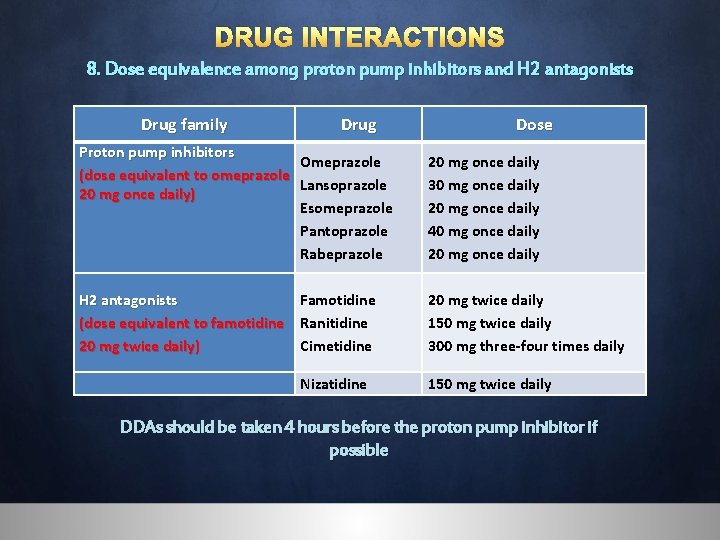 DRUG INTERACTIONS 8. Dose equivalence among proton pump inhibitors and H 2 antagonists Drug