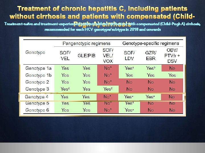 Treatment of chronic hepatitis C, including patients without cirrhosis and patients with compensated (Child.