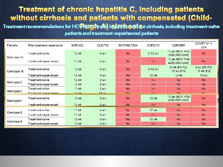 Treatment of chronic hepatitis C, including patients without cirrhosis and patients with compensated (Child.