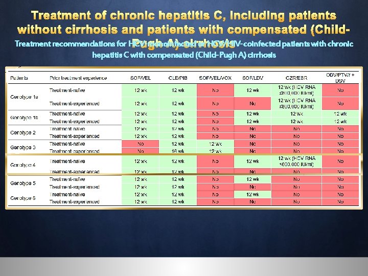 Treatment of chronic hepatitis C, including patients without cirrhosis and patients with compensated (Child.