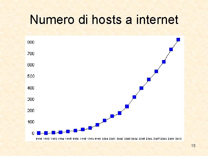 Numero di hosts a internet 15 Numero di hosts a internet 15