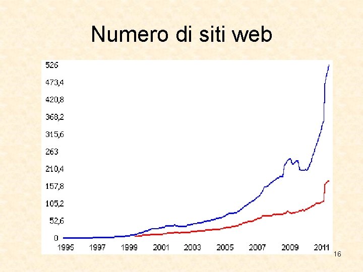 Numero di siti web 16 Numero di siti web 16