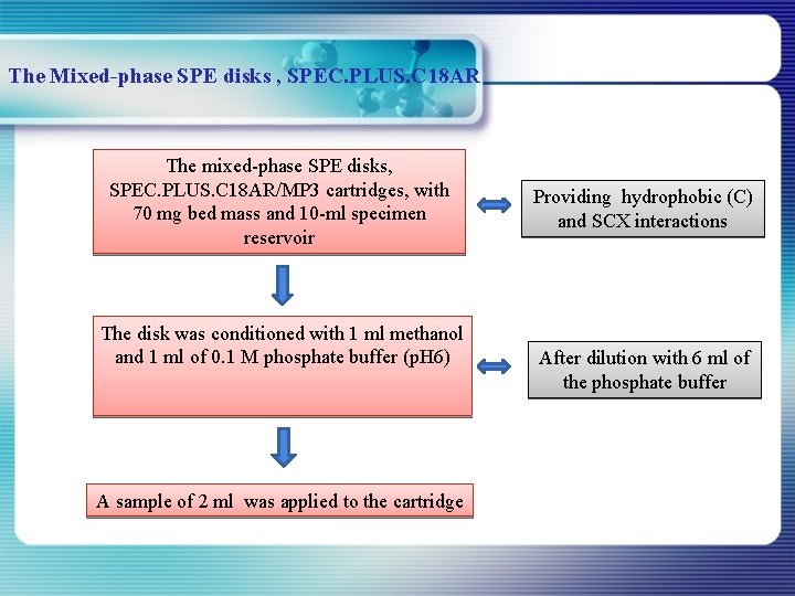 The Mixed-phase SPE disks , SPEC. PLUS. C 18 AR The mixed-phase SPE disks,