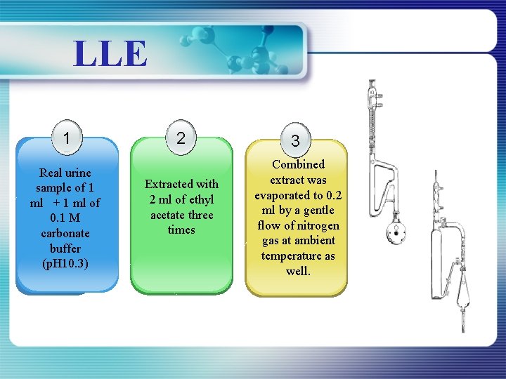 LLE 1 Real urine sample of 1 ml + 1 ml of 0. 1