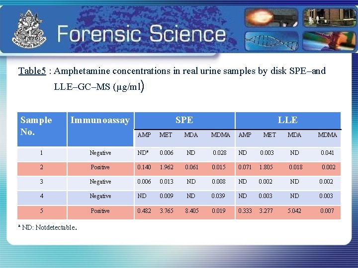 Table 5 : Amphetamine concentrations in real urine samples by disk SPE–and LLE–GC–MS (µg/ml)