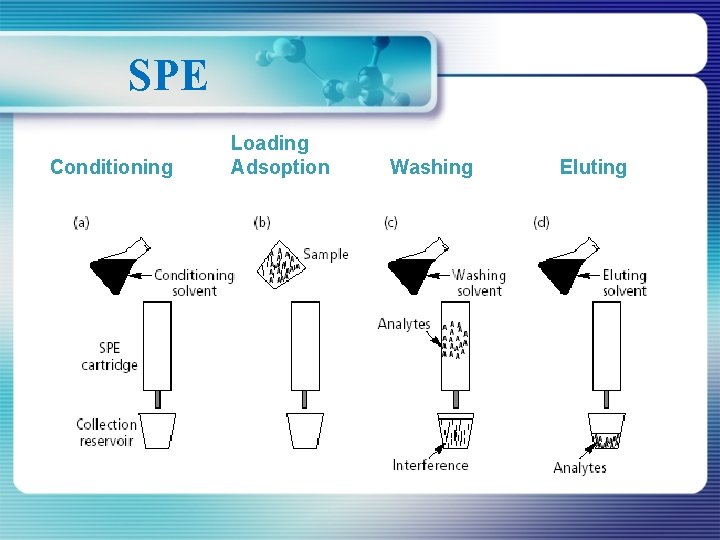 SPE Conditioning Loading Adsoption Washing Eluting 