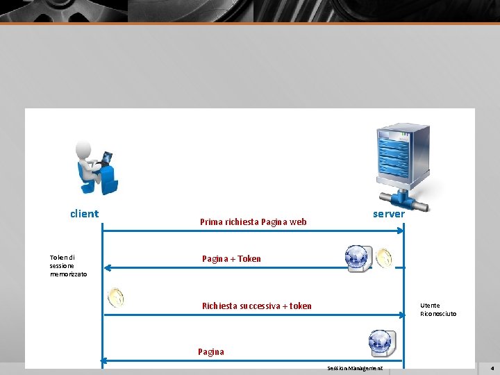 client Token di sessione memorizzato Prima richiesta Pagina web server Pagina + Token Richiesta client Token di sessione memorizzato Prima richiesta Pagina web server Pagina + Token Richiesta