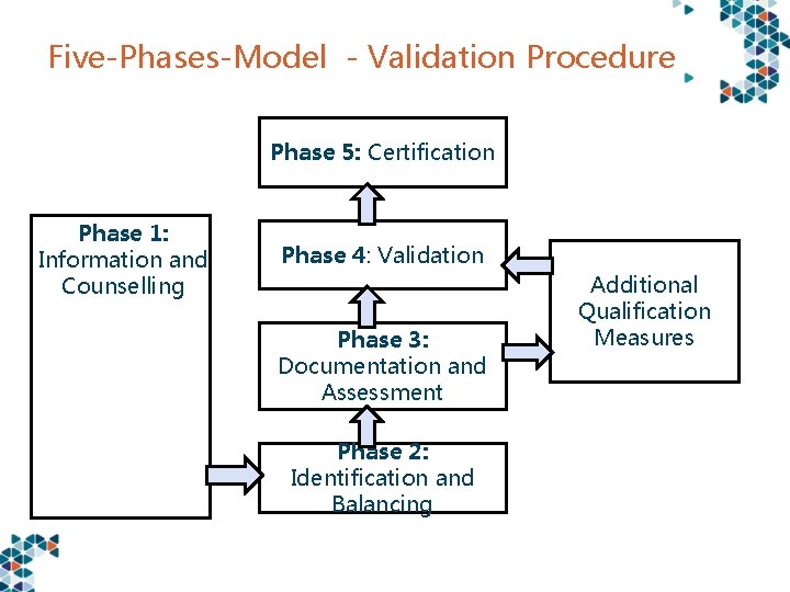 Five-Phases-Model - Validation Procedure Phase 5: Certification Phase 1: Information and Counselling Phase 4: