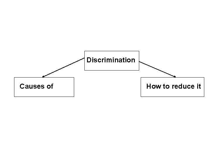 Discrimination Causes of How to reduce it 