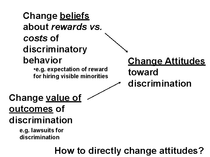 Change beliefs about rewards vs. costs of discriminatory behavior • e. g. expectation of