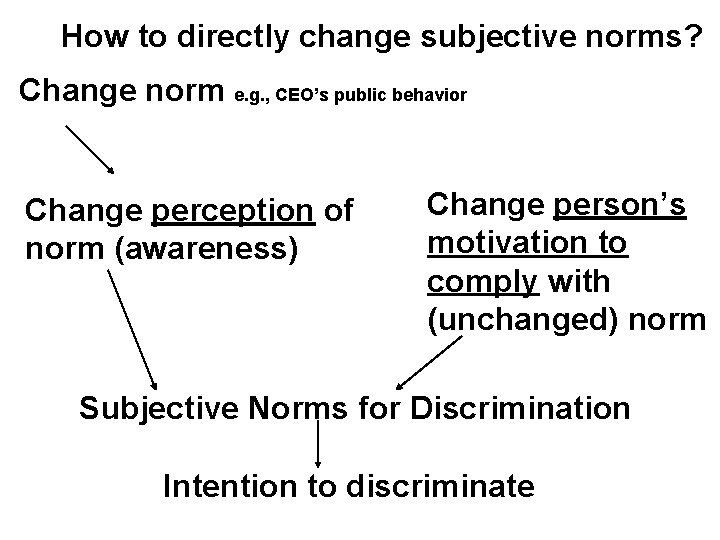 How to directly change subjective norms? Change norm e. g. , CEO’s public behavior