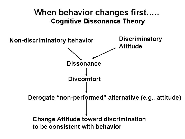 When behavior changes first…. . Cognitive Dissonance Theory Non-discriminatory behavior Discriminatory Attitude Dissonance Discomfort