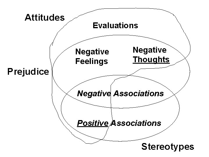 Attitudes Evaluations Negative Feelings Negative Thoughts Prejudice Negative Associations Positive Associations Stereotypes 