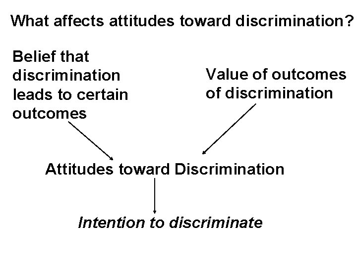 What affects attitudes toward discrimination? Belief that discrimination leads to certain outcomes Value of