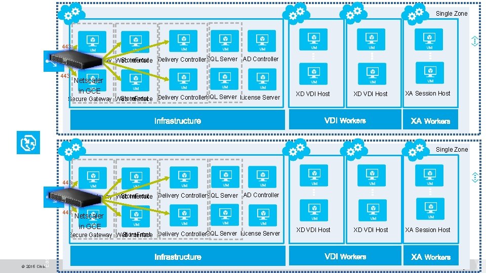 Single Zone Store. Front Secure Gateway Web Interface Delivery Controller. SQL Server AD Controller