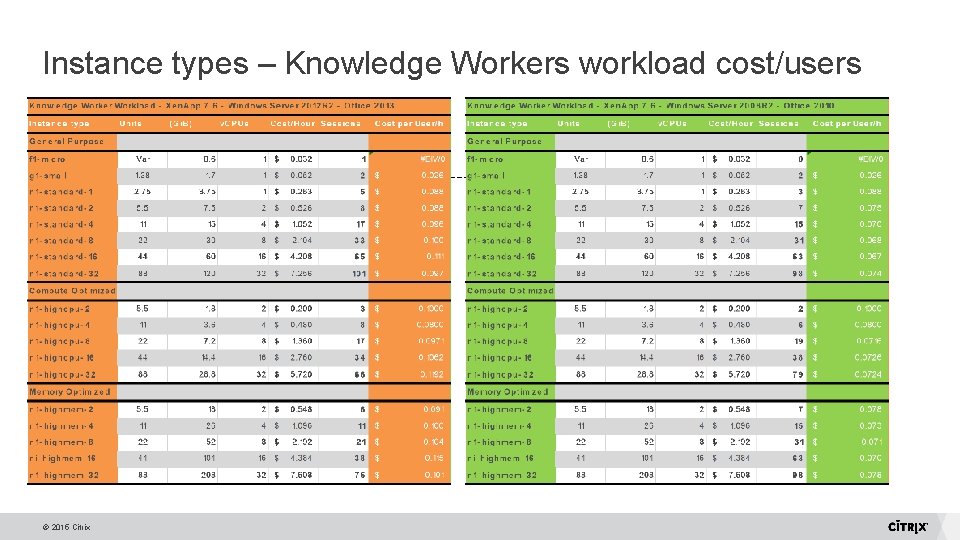 Instance types – Knowledge Workers workload cost/users © 2015 Citrix 