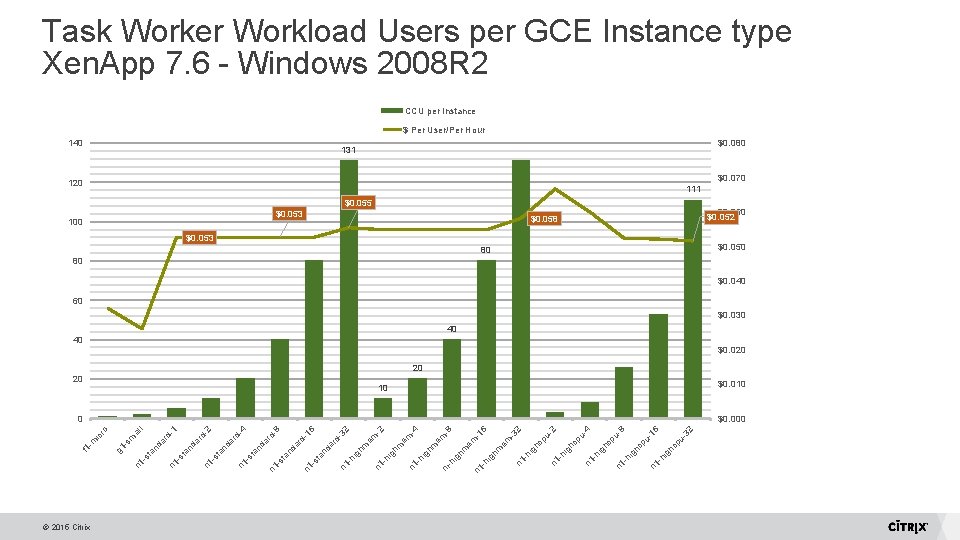 Task Worker Workload Users per GCE Instance type Xen. App 7. 6 - Windows