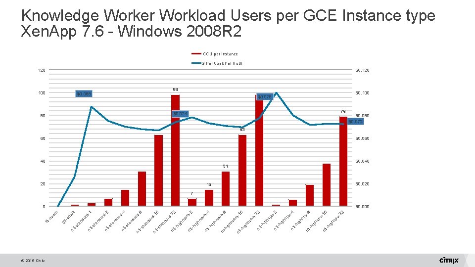Knowledge Worker Workload Users per GCE Instance type Xen. App 7. 6 - Windows