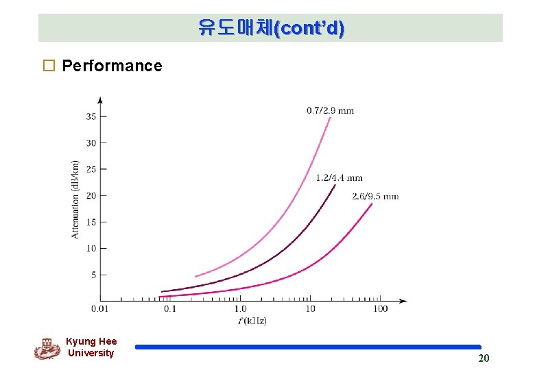 유도매체(cont’d) o Performance Kyung Hee University 20 