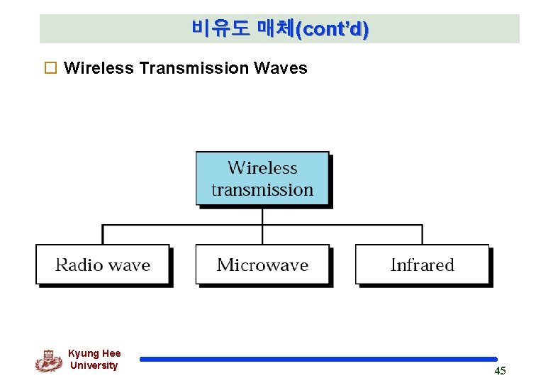 비유도 매체(cont’d) o Wireless Transmission Waves Kyung Hee University 45 
