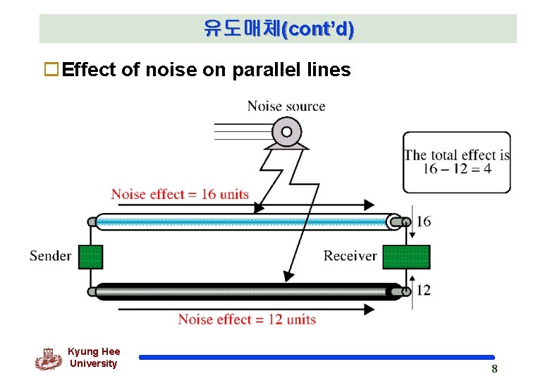 유도매체(cont’d) o. Effect of noise on parallel lines Kyung Hee University 8 