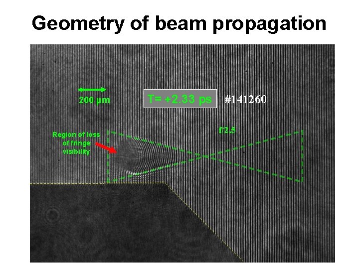 Geometry of beam propagation 200 µm Region of loss of fringe visibility T= +2.