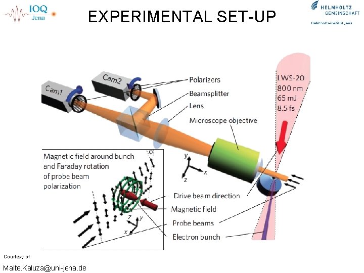 EXPERIMENTAL SET-UP Courtesy of Malte. Kaluza@uni-jena. de 