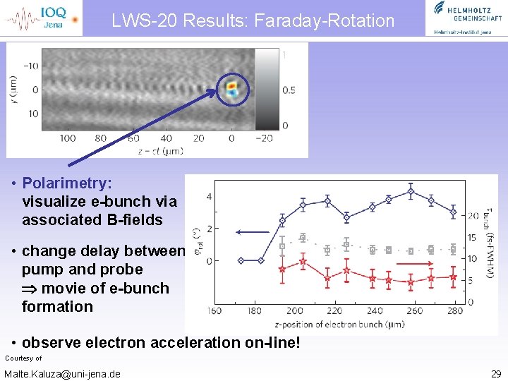 LWS-20 Results: Faraday-Rotation • Polarimetry: visualize e-bunch via associated B-fields • change delay between