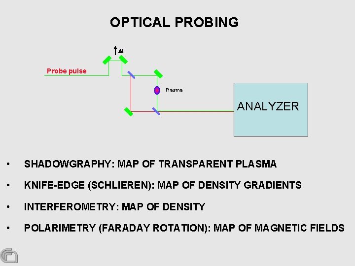 OPTICAL PROBING t Probe pulse Plasma ANALYZER • SHADOWGRAPHY: MAP OF TRANSPARENT PLASMA •